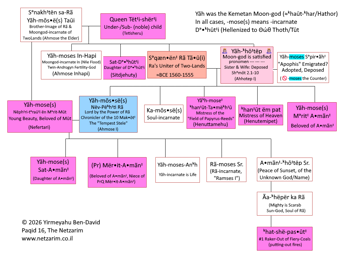 Yâᵏh-moses (Ahmose 1) Family Tree